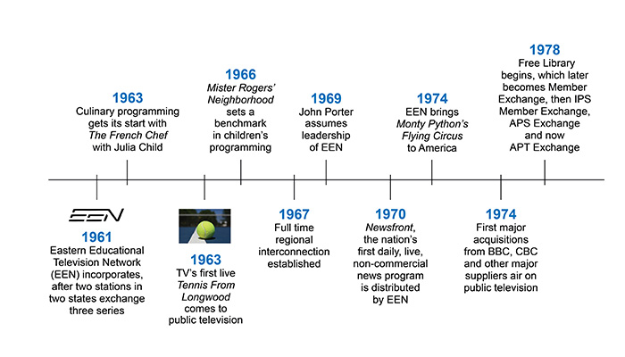 APT: 1961-1978